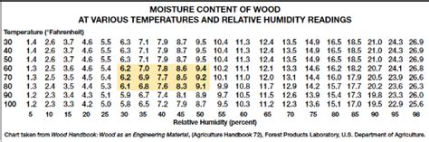 moisture level meter images|wood moisture equivalent chart.